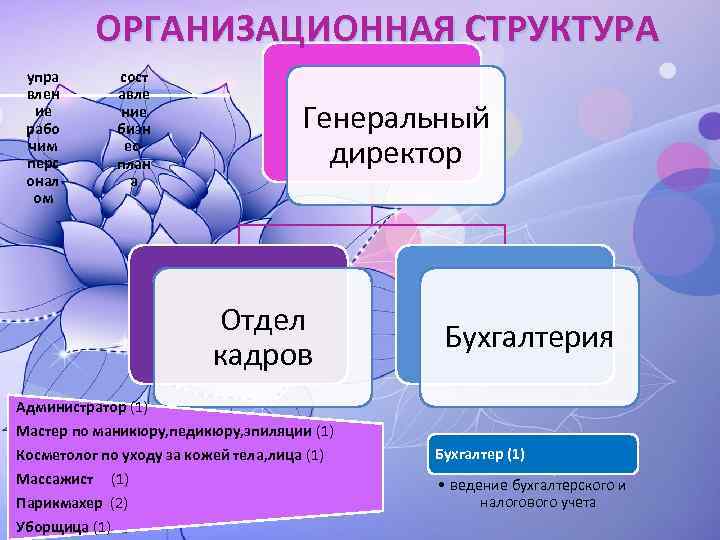 ОРГАНИЗАЦИОННАЯ СТРУКТУРА упра влен ие рабо чим перс онал ом сост авле ние бизн