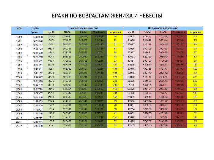 БРАКИ ПО ВОЗРАСТАМ ЖЕНИХА И НЕВЕСТЫ 