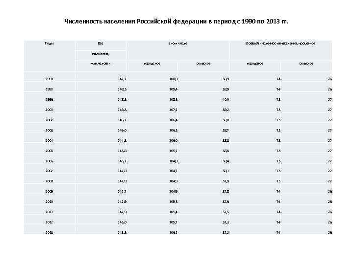 Численность населения Российской федерации в период с 1990 по 2013 гг. Годы Все в