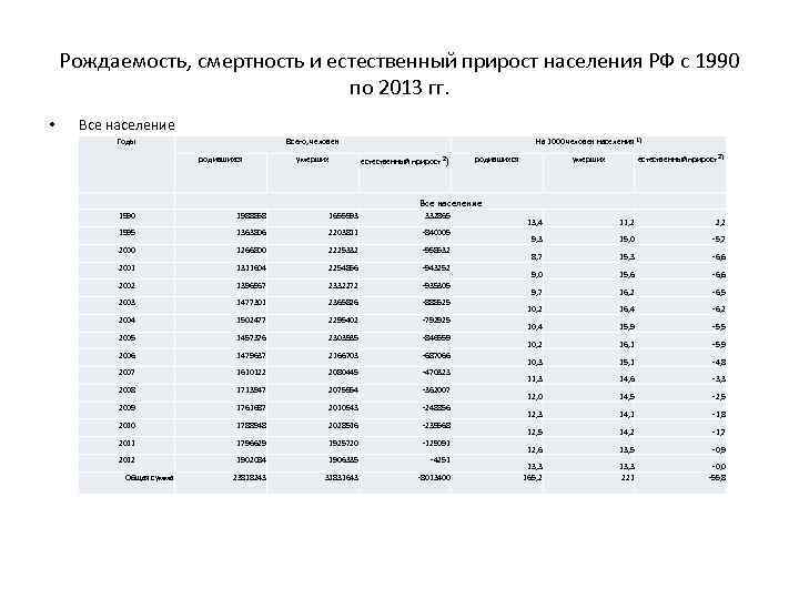 Рождаемость, смертность и естественный прирост населения РФ с 1990 по 2013 гг. • Все