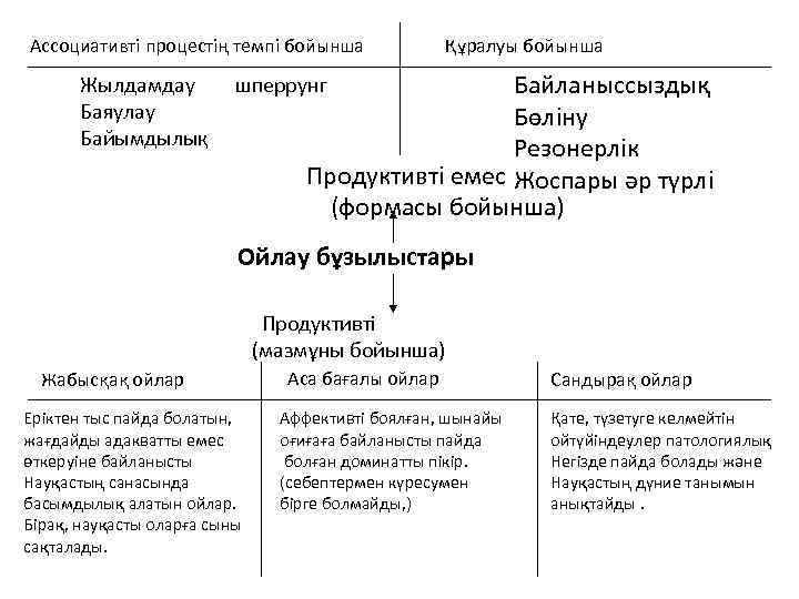 Ассоциативті процестің темпі бойынша Жылдамдау Баяулау Байымдылық Құралуы бойынша Байланыссыздық Бөліну Резонерлік Продуктивті емес