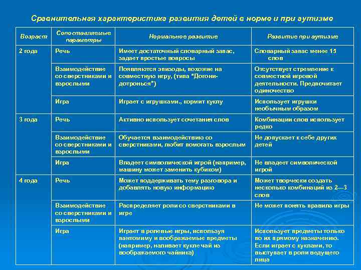 Сравнительная характеристика развития детей в норме и при аутизме Возраст Сопоставляемые параметры 2 года