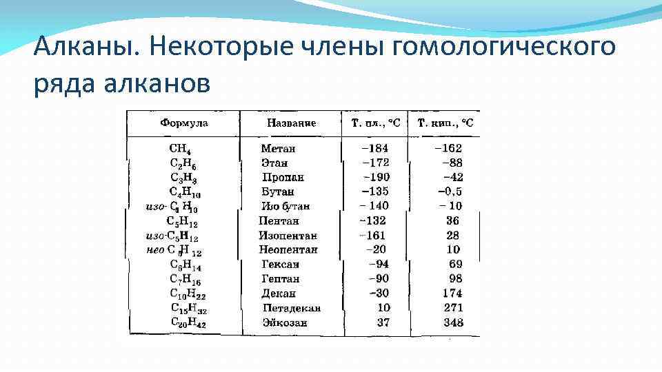 Алканы. Некоторые члены гомологического ряда алканов 