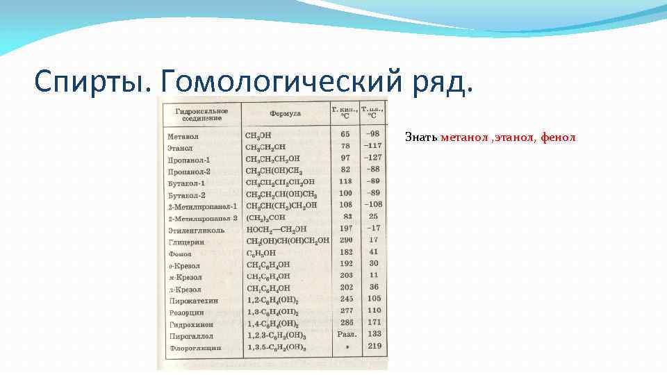 Спирты. Гомологический ряд. Знать метанол , этанол, фенол 