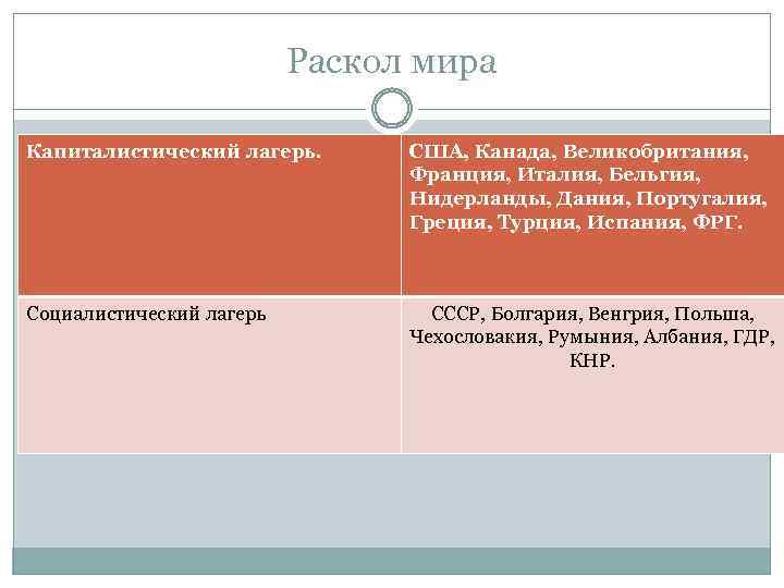 Раскол мира Капиталистический лагерь. США, Канада, Великобритания, Франция, Италия, Бельгия, Нидерланды, Дания, Португалия, Греция,