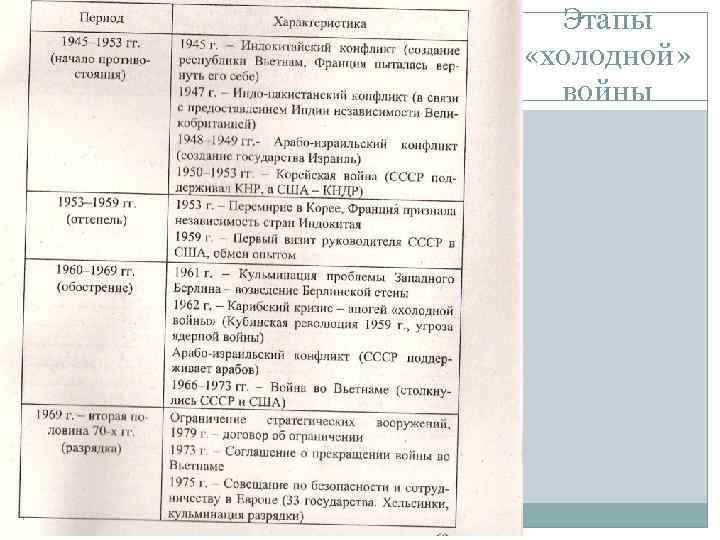Этапы «холодной» войны 
