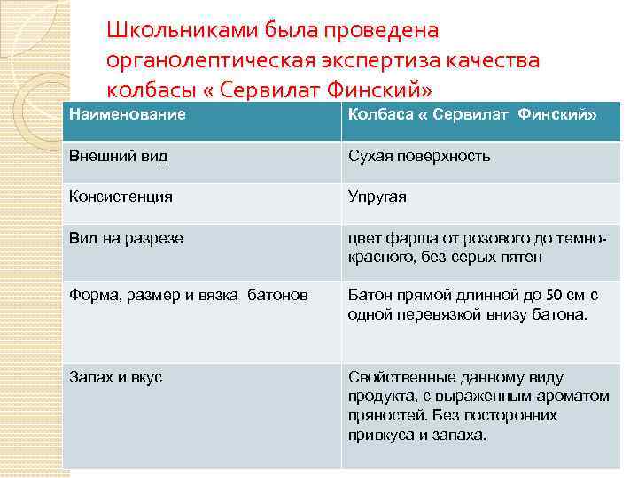 Школьниками была проведена органолептическая экспертиза качества колбасы « Сервилат Финский» Наименование Колбаса « Сервилат