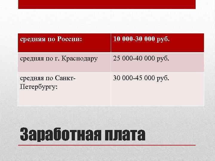 средняя по России: 10 000 -30 000 руб. средняя по г. Краснодару 25 000