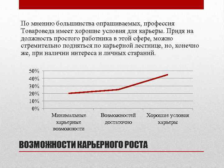 По мнению большинства опрашиваемых, профессия Товароведа имеет хорошие условия для карьеры. Придя на должность