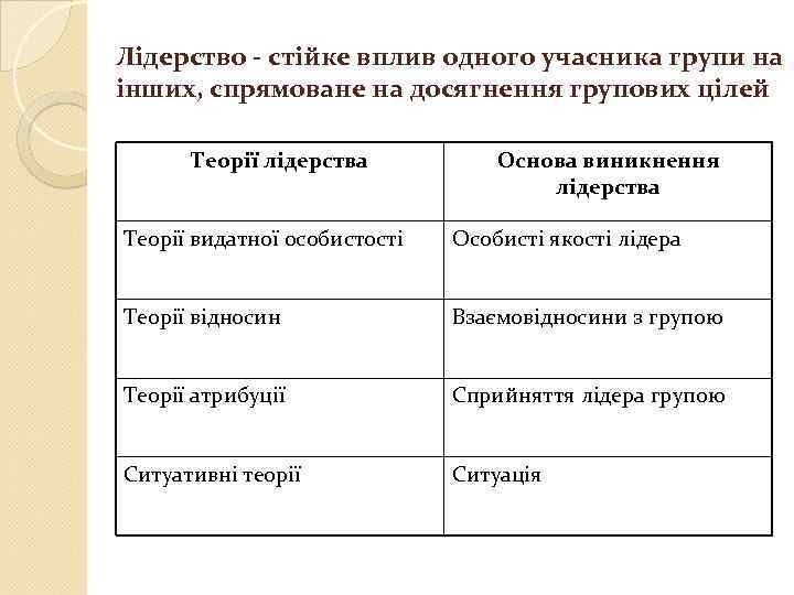 Лідерство - стійке вплив одного учасника групи на інших, спрямоване на досягнення групових цілей