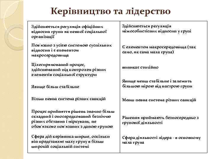Керівництво та лідерство Здійснюється регуляція офіційних відносин групи як певної соціальної організації Здійснюється регуляція