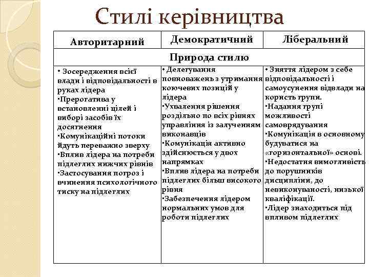 Стилі керівництва Авторитарний Демократичний Ліберальний Природа стилю • Зосередження всієї влади і відповідальності в