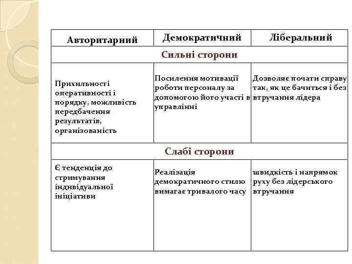 Авторитарний Демократичний Ліберальний Сильні сторони Прихильності оперативності і порядку, можливість передбачення результатів, організованість Посилення