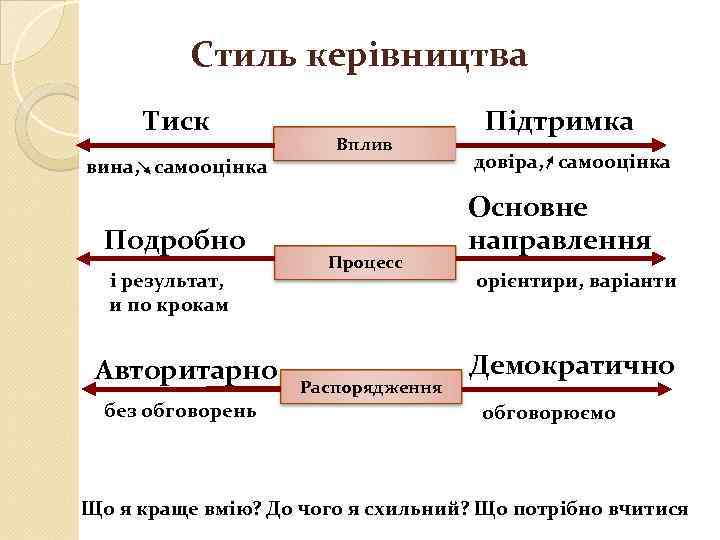 Стиль керівництва Тиск вина, самооцінка Подробно і результат, и по крокам Авторитарно без обговорень