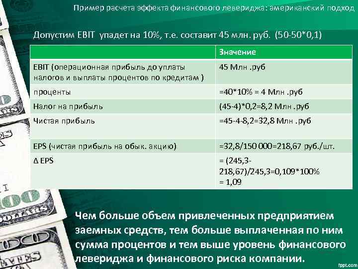 Пример расчета эффекта финансового левериджа: американский подход Допустим EBIT упадет на 10%, т. е.