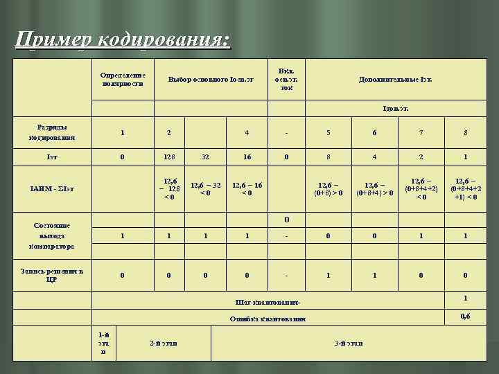 Пример кодирования: Определение полярности Вкл. осн. эт. ток Дополнительные Iэт. Выбор основного Iосн. эт