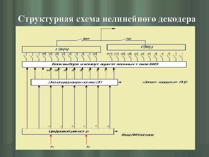 Структурная схема кодера