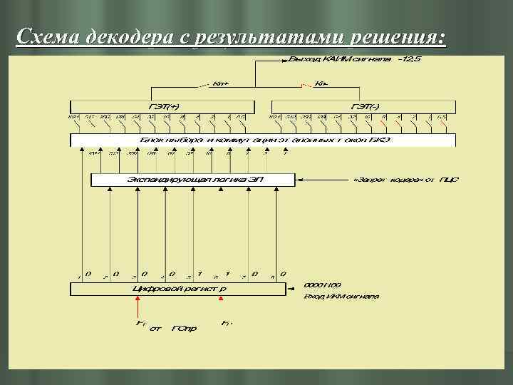 Схема декодера с результатами решения: 