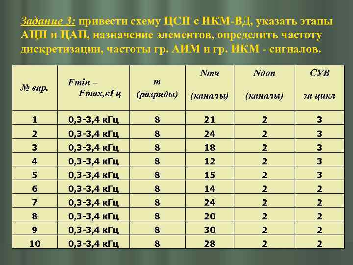 Задание 3: привести схему ЦСП с ИКМ-ВД, указать этапы АЦП и ЦАП, назначение элементов,