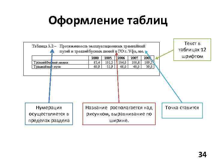 Оформление таблиц Таблица 3. 2 – Протяженность эксплуатационных трамвайный путей и троллейбусных линий в