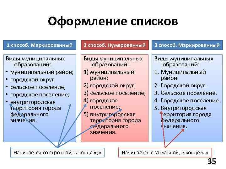 Оформление списков 1 способ. Маркированный 2 способ. Нумерованный 3 способ. Маркированный Виды муниципальных образований: