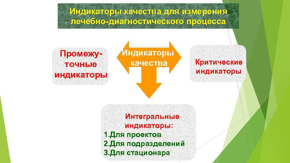 Индикаторы качества для измерения лечебно-диагностического процесса Промежуточные индикаторы Индикаторы качества Интегральные индикаторы: 1. Для