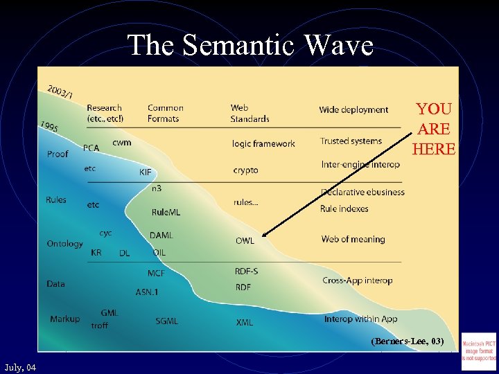 The Semantic Wave YOU ARE HERE (Berners-Lee, 03) July, 04 