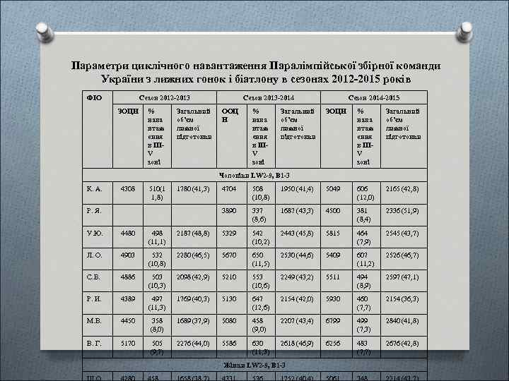 Параметри циклічного навантаження Паралімпійської збірної команди України з лижних гонок і біатлону в сезонах