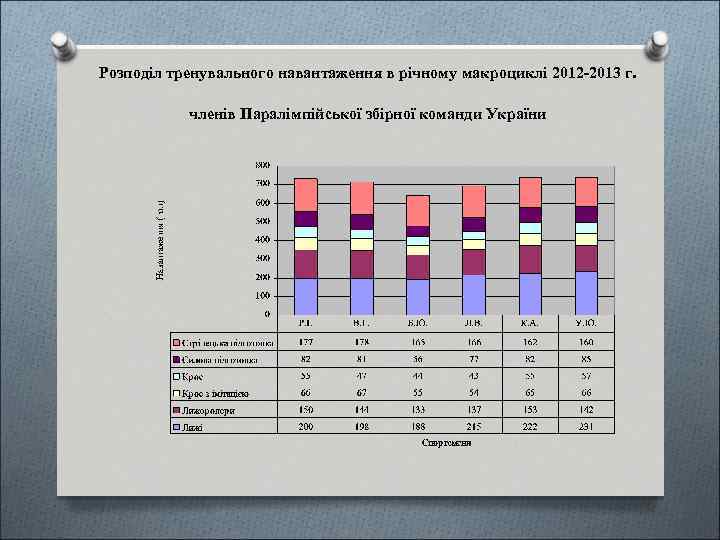 Розподіл тренувального навантаження в річному макроциклі 2012 -2013 г. членів Паралімпійської збірної команди України