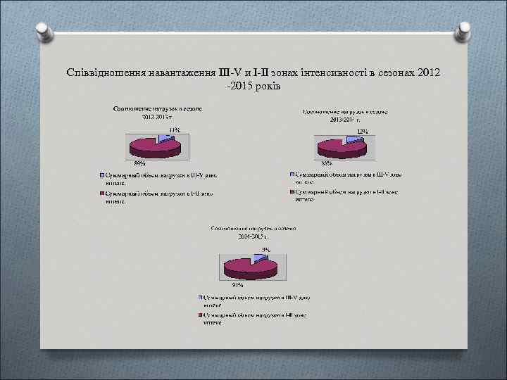 Співвідношення навантаження III-V и I-II зонах інтенсивності в сезонах 2012 -2015 років 