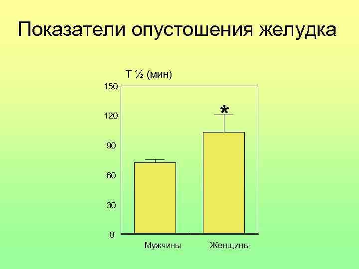 Показатели опустошения желудка T ½ (мин) 150 * 120 90 60 30 0 Мужчины