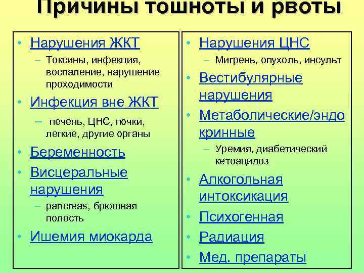 Причины тошноты и рвоты • Нарушения ЖКТ – Токсины, инфекция, воспаление, нарушение проходимости •