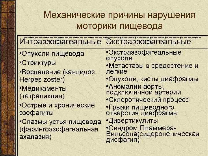 Механические причины нарушения моторики пищевода Интраэзофагеальные Экстраэзофагеальные • Опухоли пищевода • Стриктуры • Воспаление