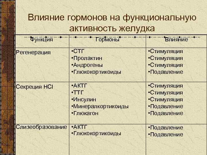 Влияние гормонов на функциональную активность желудка Функция Гормоны Влияние Регенерация • СТГ • Пролактин