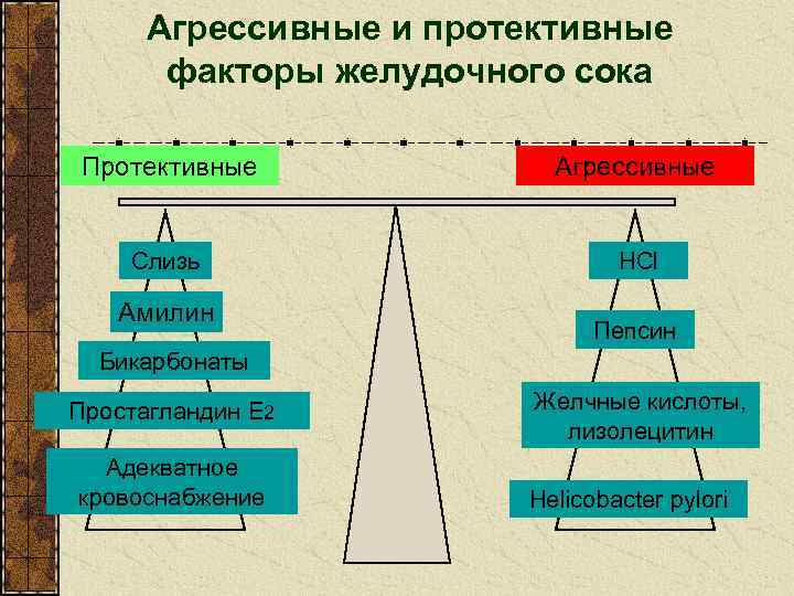 Агрессивные и протективные факторы желудочного сока Протективные Агрессивные Слизь HCl Амилин Пепсин Бикарбонаты Простагландин