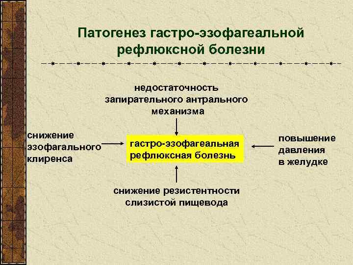 Патогенез гастро-эзофагеальной рефлюксной болезни недостаточность запирательного антрального механизма снижение эзофагального клиренса гастро-эзофагеальная рефлюксная болезнь