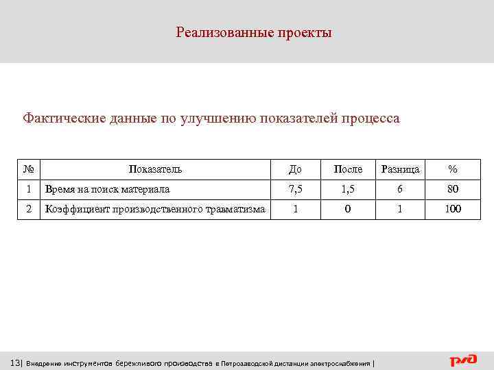 Реализованные проекты Фактические данные по улучшению показателей процесса № Показатель 1 Время на поиск