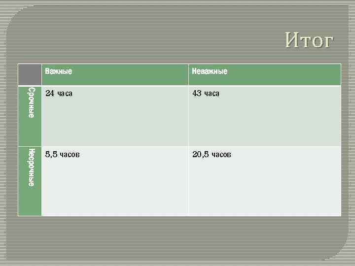 Итог Важные Неважные Срочные 24 часа 43 часа Несрочные 5, 5 часов 20, 5