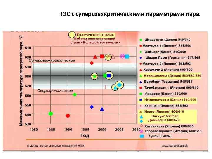 Параметры низкого пара. Перспективы развития ТЭС. Параметры пара. Перспективы развития традиционной энергетики. Хекинан ТЭС.