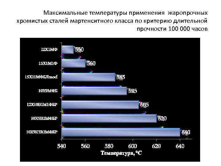 Максимальные температуры применения жаропрочных хромистых сталей мартенситного класса по критерию длительной прочности 100 000