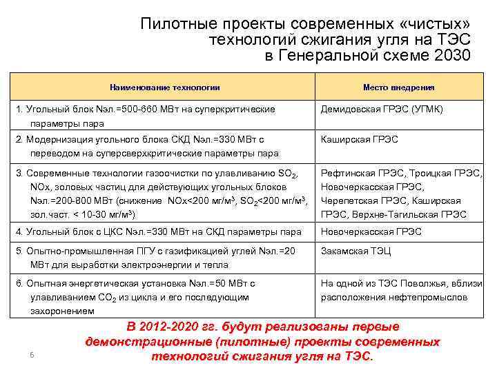 Пилотные проекты современных «чистых» технологий сжигания угля на ТЭС в Генеральной схеме 2030 Наименование