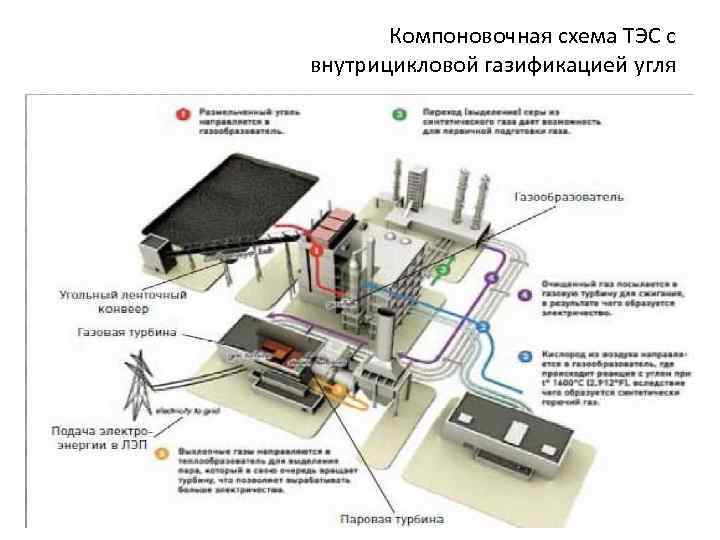 Инструкция тепловая электростанция. Схема тепловой электрической станции (ТЭС/ТЭЦ). Компоновочная схема ТЭС. Схема ТЭЦ на газовом топливе. Схема работы тепловой электростанции.