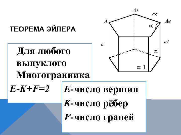 Найдем число ребер. Ребро выпуклого многогранника. Формула связывающая число вершин ребер и граней многогранника. Вершины, ребра, грани многогранника. Теорема Эйлера. Формула подсчета количества ребер многогранника.