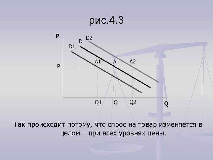 рис. 4. 3 Так происходит потому, что спрос на товар изменяется в целом –