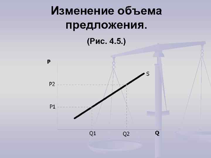 Изменение объема предложения. (Рис. 4. 5. ) 