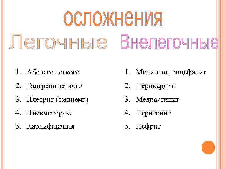 1. Абсцесс легкого 1. Менингит, энцефалит 2. Гангрена легкого 2. Перикардит 3. Плеврит (эмпиема)