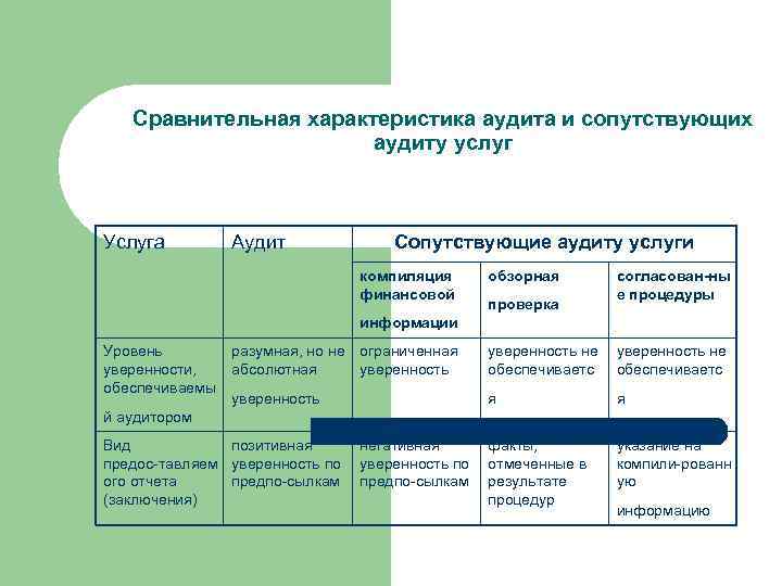 Сравнительная характеристика аудита и сопутствующих аудиту услуг Услуга Аудит Сопутствующие аудиту услуги компиляция финансовой