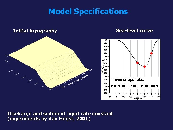 Model Specifications Sea-level curve Initial topography Three snapshots: t = 900, 1200, 1500 min