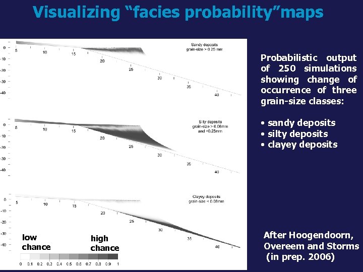 Visualizing “facies probability”maps Probabilistic output of 250 simulations showing change of occurrence of three