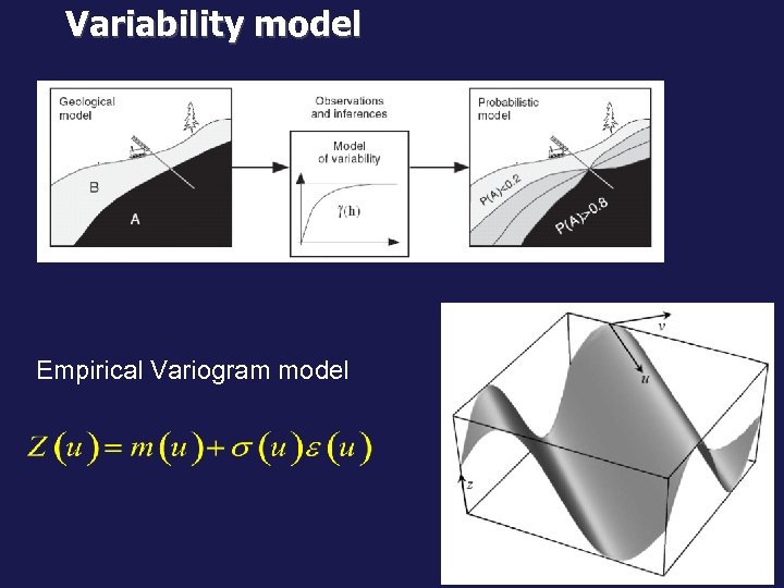 Variability model Empirical Variogram model 